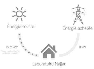 schema laboratoire